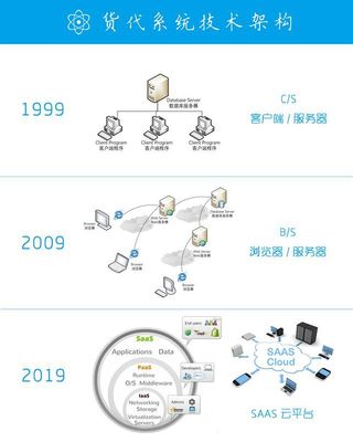 激蕩二十年 中國貨代軟件與SaaS服務的發(fā)展與變革（1999-2019）